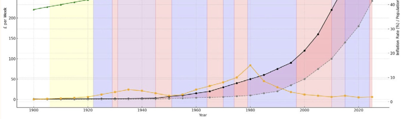 UK Economic Trends and Political Leadership (1900-2025)