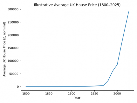 Average UK House Price