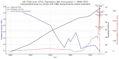 UK Fertility, Population and Net Immigration